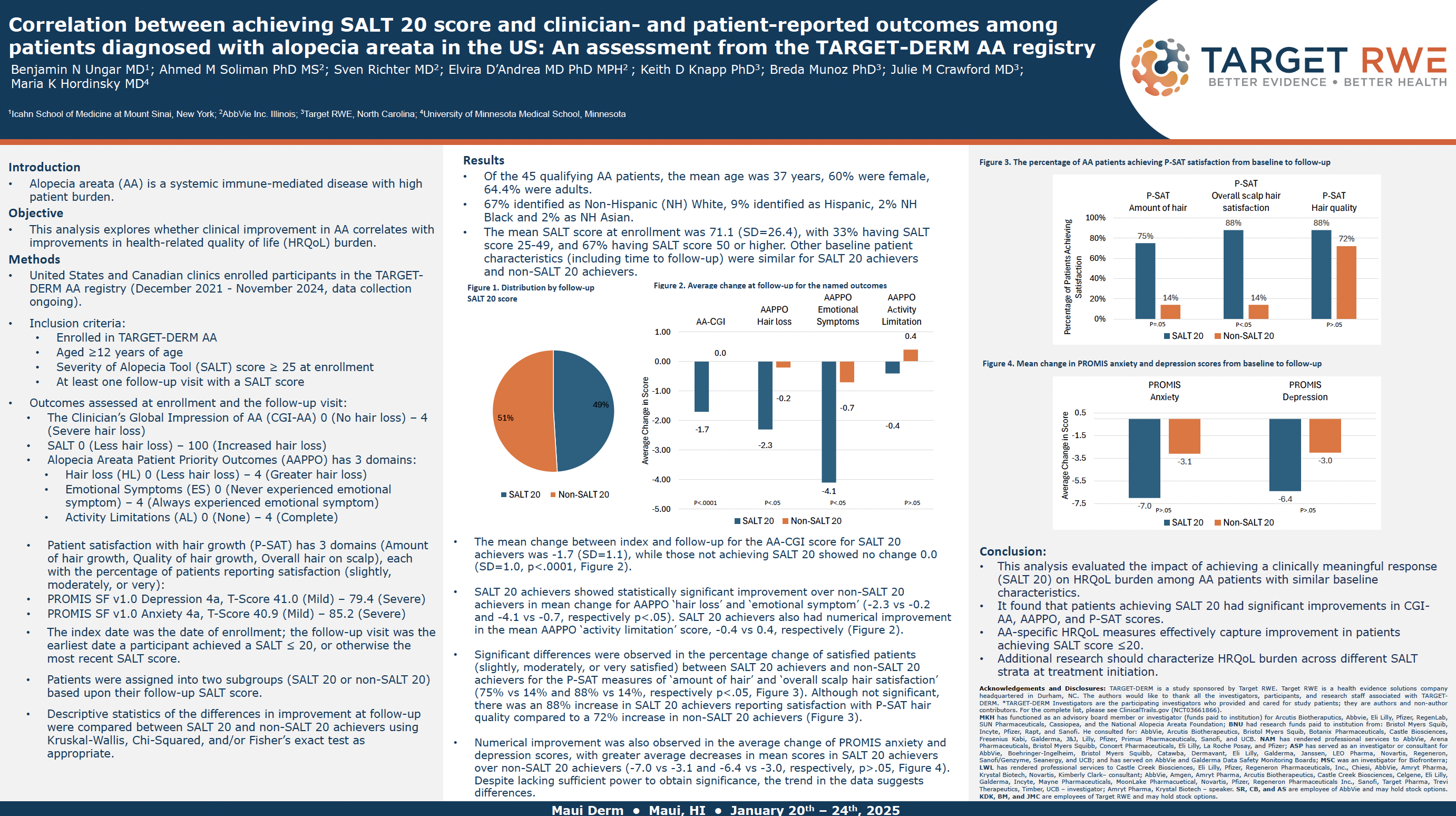 Correlation between achieving SALT 20 score and clinician- and patient-reported outcomes among patients diagnosed with alopecia areata in the US: An assessment from the TARGET-DERM AA registry.